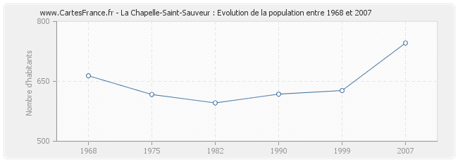 Population La Chapelle-Saint-Sauveur